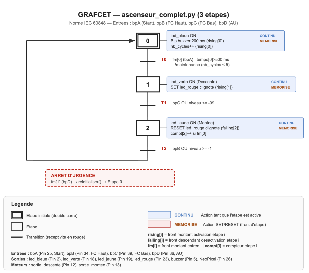 Dessin GRAFCET de l'ascenseur — 3 étapes, 3 transitions