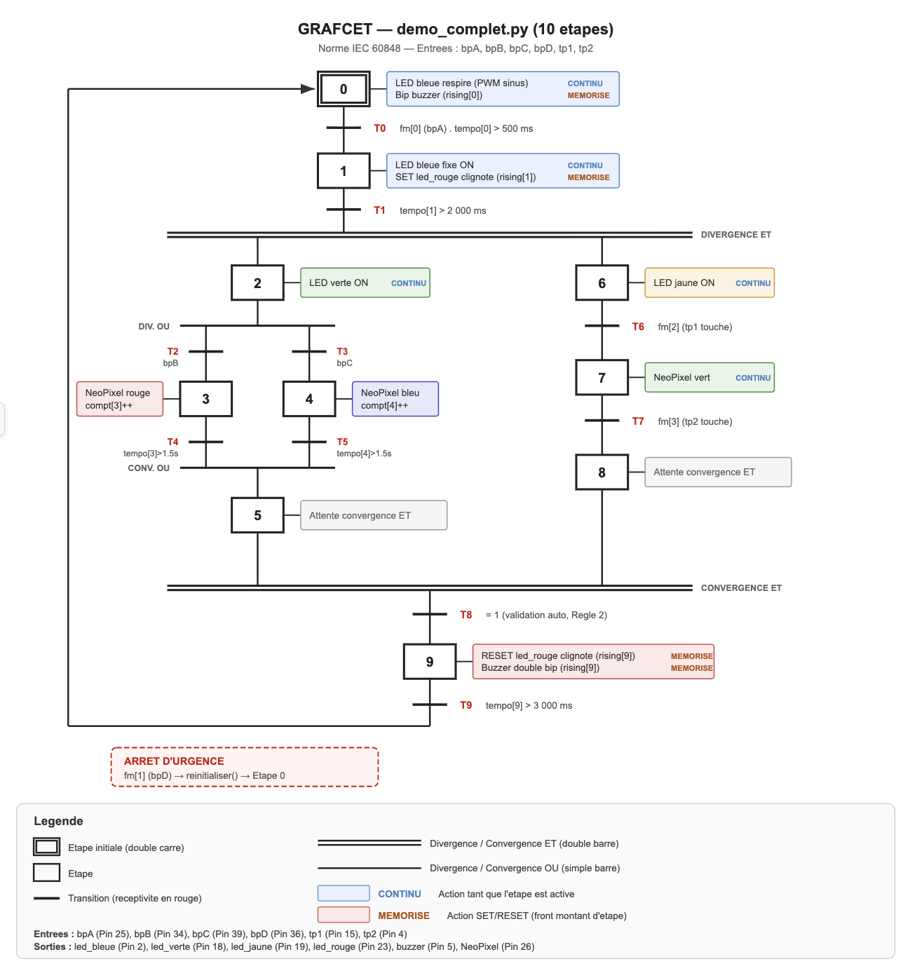 Dessin GRAFCET de la démo 1 — 10 étapes