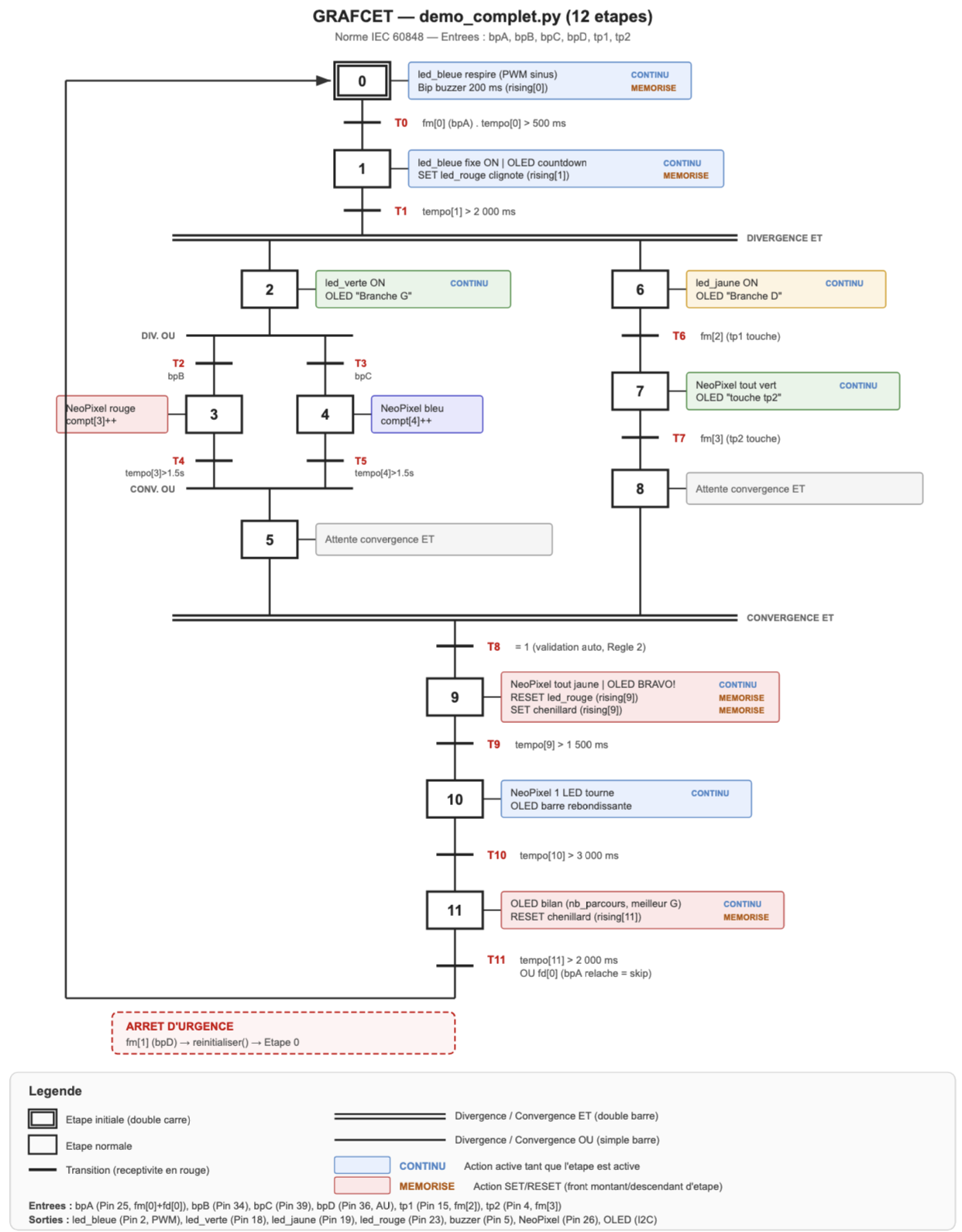 Dessin GRAFCET de la démo 2 — 12 étapes